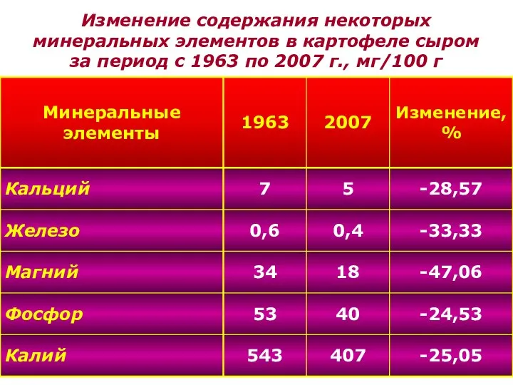 Изменение содержания некоторых минеральных элементов в картофеле сыром за период с