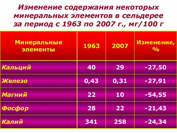 Изменение содержания некоторых минеральных элементов в сельдерее за период с 1963 по 2007 г., мг/100 г