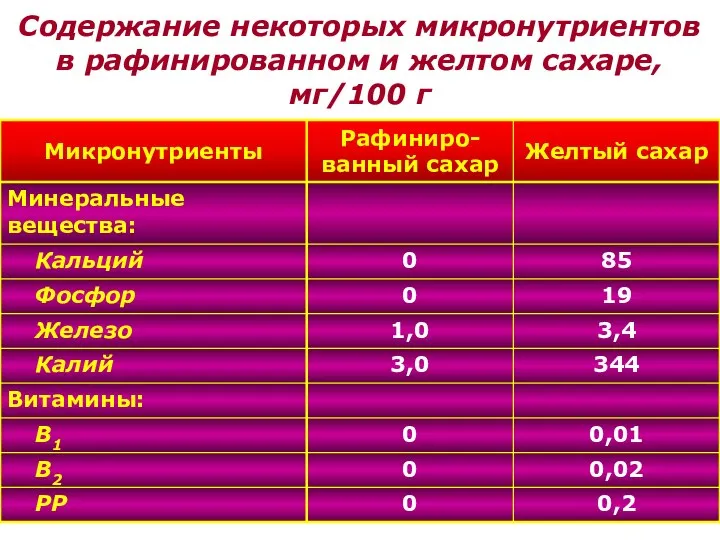 Содержание некоторых микронутриентов в рафинированном и желтом сахаре, мг/100 г