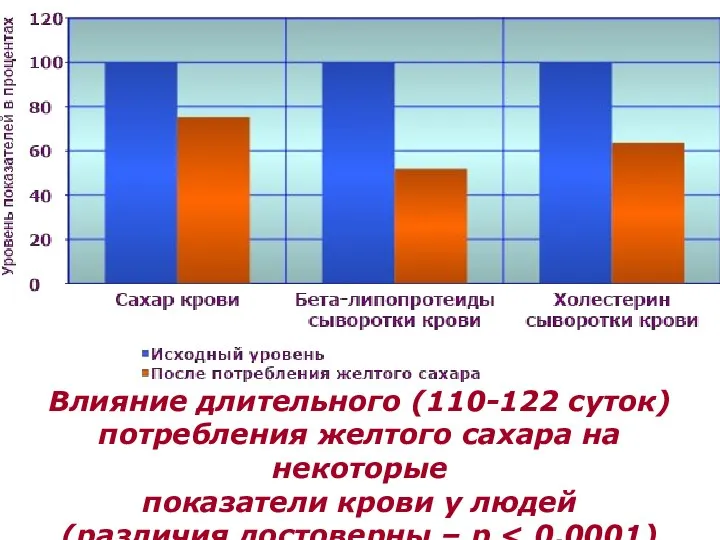 Влияние длительного (110-122 суток) потребления желтого сахара на некоторые показатели крови