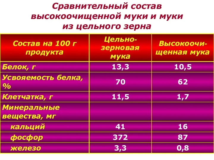 Сравнительный состав высокоочищенной муки и муки из цельного зерна