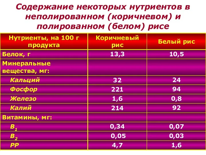 Содержание некоторых нутриентов в неполированном (коричневом) и полированном (белом) рисе