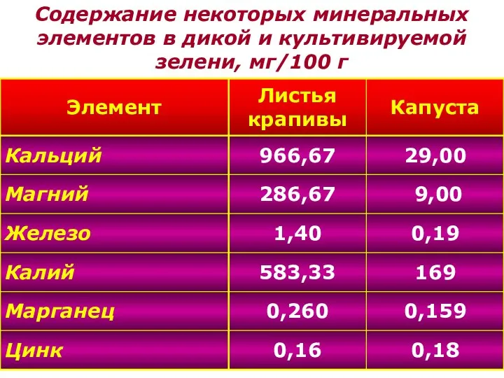 Содержание некоторых минеральных элементов в дикой и культивируемой зелени, мг/100 г