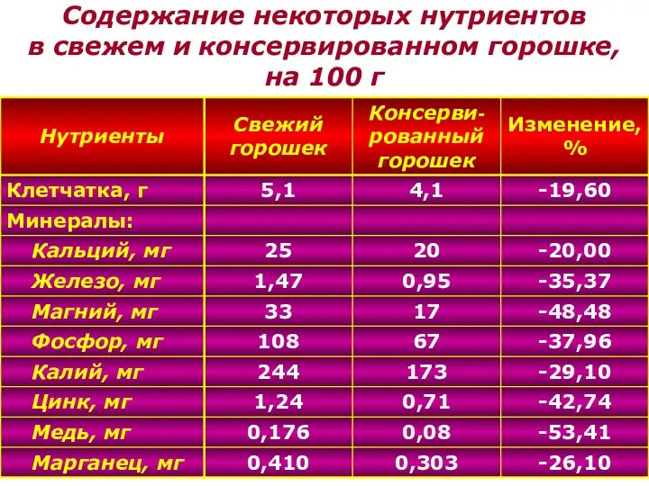 Содержание некоторых нутриентов в свежем и консервированном горошке, на 100 г