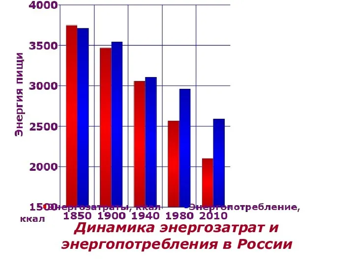 Динамика энергозатрат и энергопотребления в России