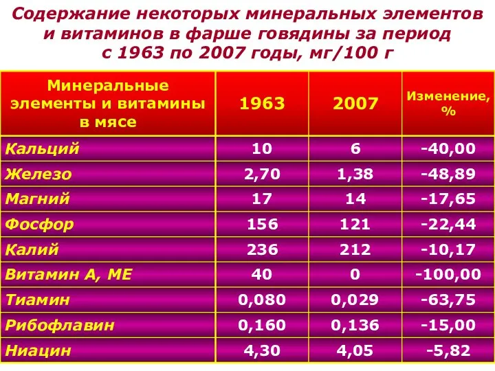 Содержание некоторых минеральных элементов и витаминов в фарше говядины за период