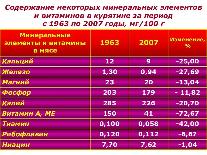 Содержание некоторых минеральных элементов и витаминов в курятине за период с