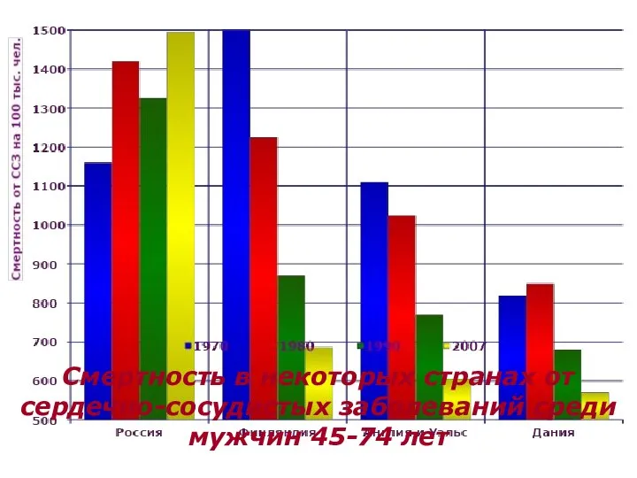 Смертность в некоторых странах от сердечно-сосудистых заболеваний среди мужчин 45-74 лет