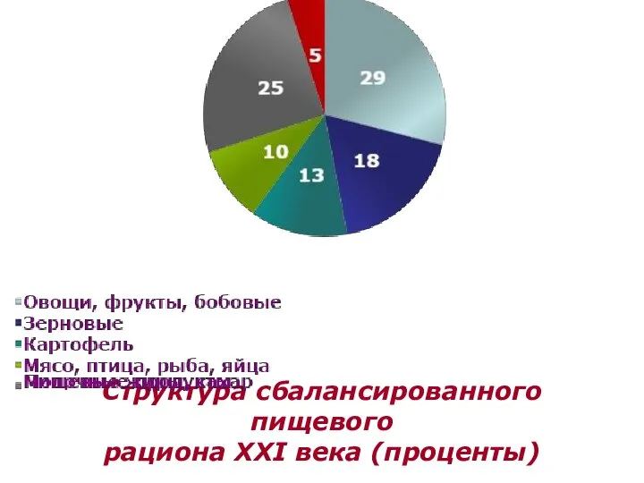 Структура сбалансированного пищевого рациона XXI века (проценты)