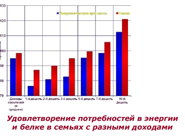 Удовлетворение потребностей в энергии и белке в семьях с разными доходами