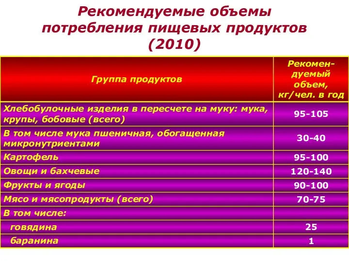 Рекомендуемые объемы потребления пищевых продуктов (2010)