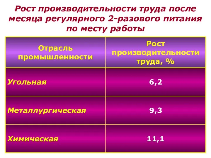 Рост производительности труда после месяца регулярного 2-разового питания по месту работы