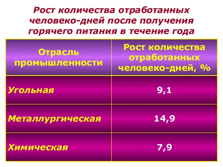 Рост количества отработанных человеко-дней после получения горячего питания в течение года