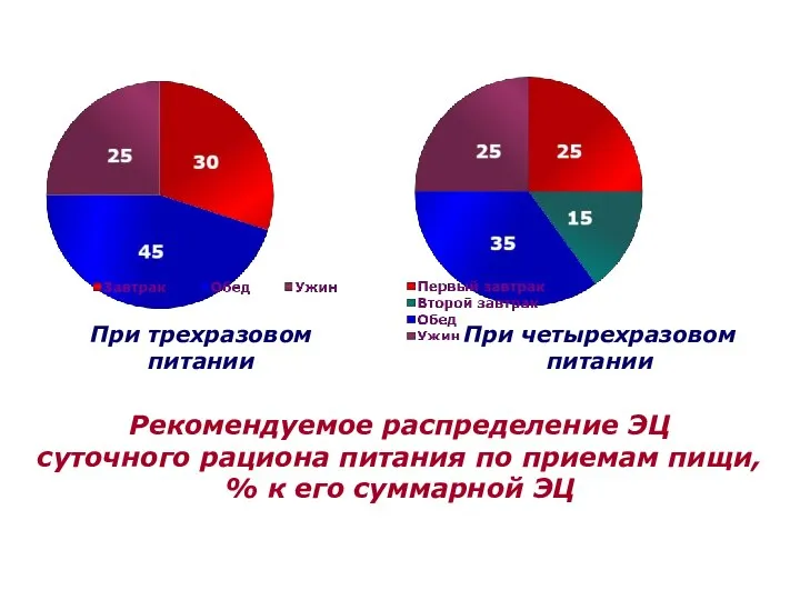 При трехразовом питании При четырехразовом питании Рекомендуемое распределение ЭЦ суточного рациона