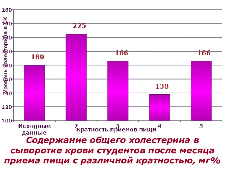 Содержание общего холестерина в сыворотке крови студентов после месяца приема пищи с различной кратностью, мг%