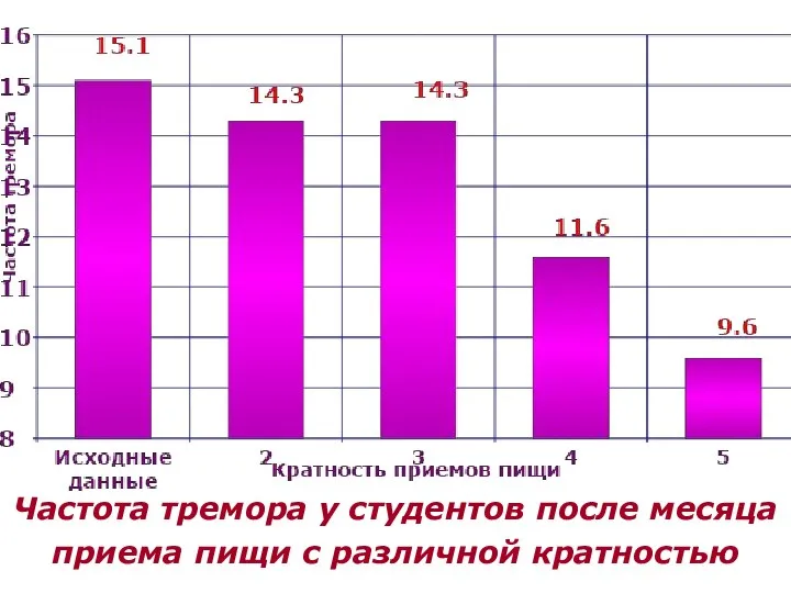 Частота тремора у студентов после месяца приема пищи с различной кратностью