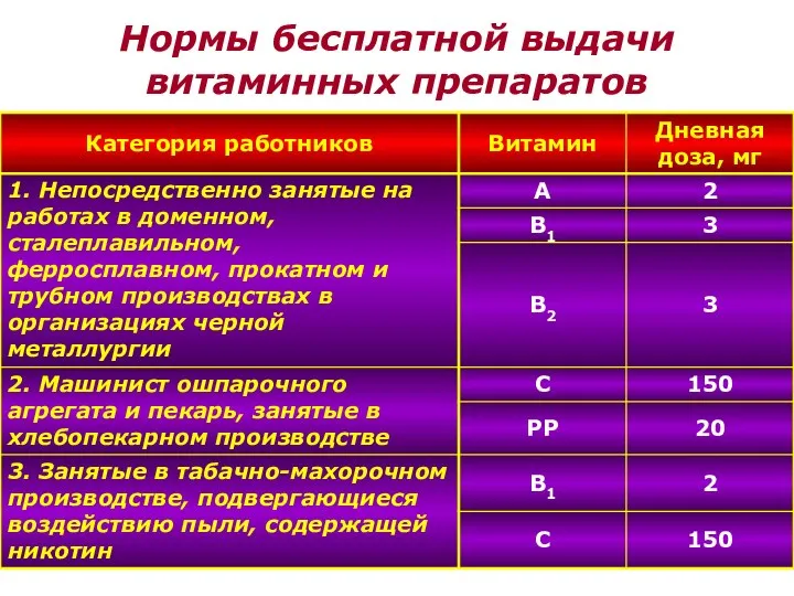 Нормы бесплатной выдачи витаминных препаратов