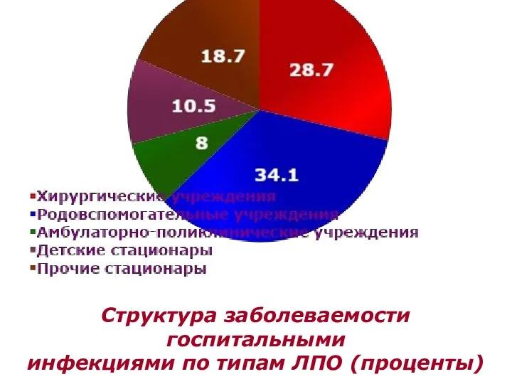 Структура заболеваемости госпитальными инфекциями по типам ЛПО (проценты)