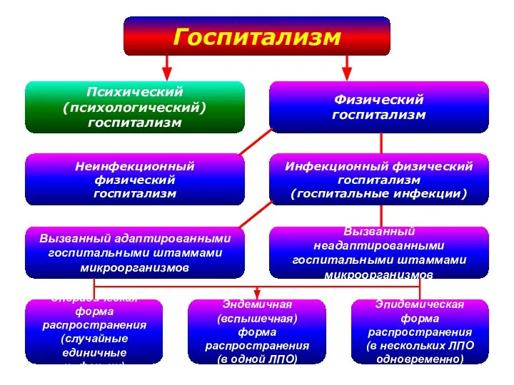 Госпитализм Психический (психологический) госпитализм Физический госпитализм Инфекционный физический госпитализм (госпитальные инфекции)