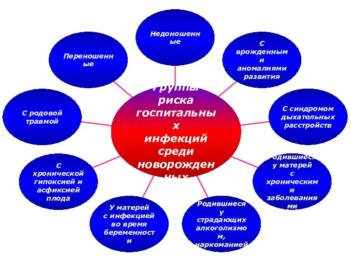 Группы риска госпитальных инфекций среди новорожденных