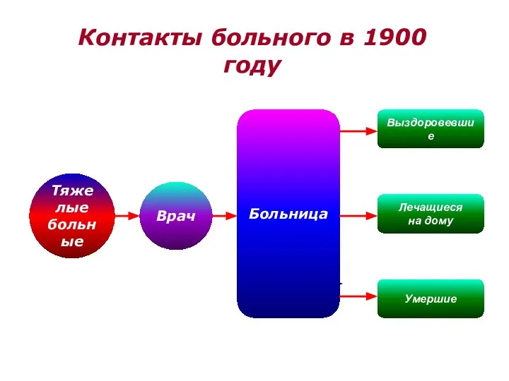 Тяжелые больные Врач Больница Выздоровевшие Лечащиеся на дому Умершие Контакты больного в 1900 году