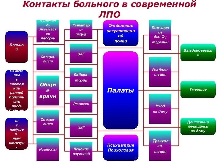 Специа- лист Общие врачи Пульмоно- логическая лабора- тория Специа- лист Изотопы