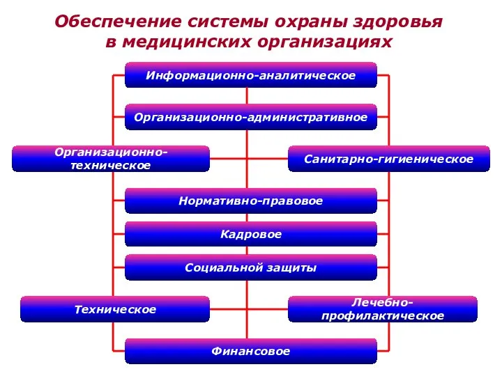 Информационно-аналитическое Организационно-административное Нормативно-правовое Кадровое Финансовое Социальной защиты Организационно-техническое Санитарно-гигиеническое Техническое Лечебно-профилактическое