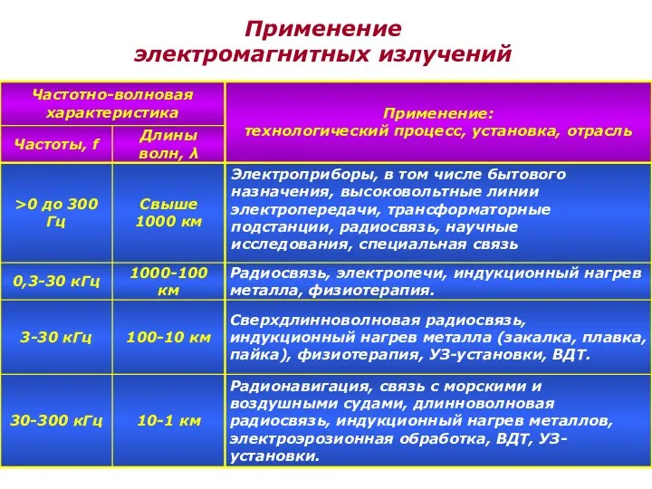 Применение электромагнитных излучений