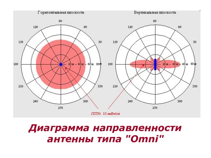 Диаграмма направленности антенны типа "Omni"