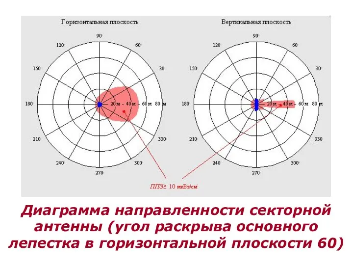 Диаграмма направленности секторной антенны (угол раскрыва основного лепестка в горизонтальной плоскости 60)