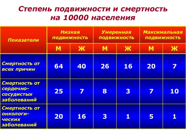 Степень подвижности и смертность на 10000 населения