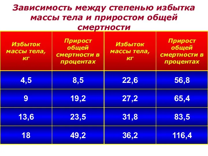 Зависимость между степенью избытка массы тела и приростом общей смертности