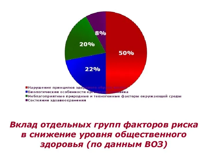 Вклад отдельных групп факторов риска в снижение уровня общественного здоровья (по данным ВОЗ)