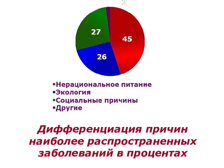 Дифференциация причин наиболее распространенных заболеваний в процентах