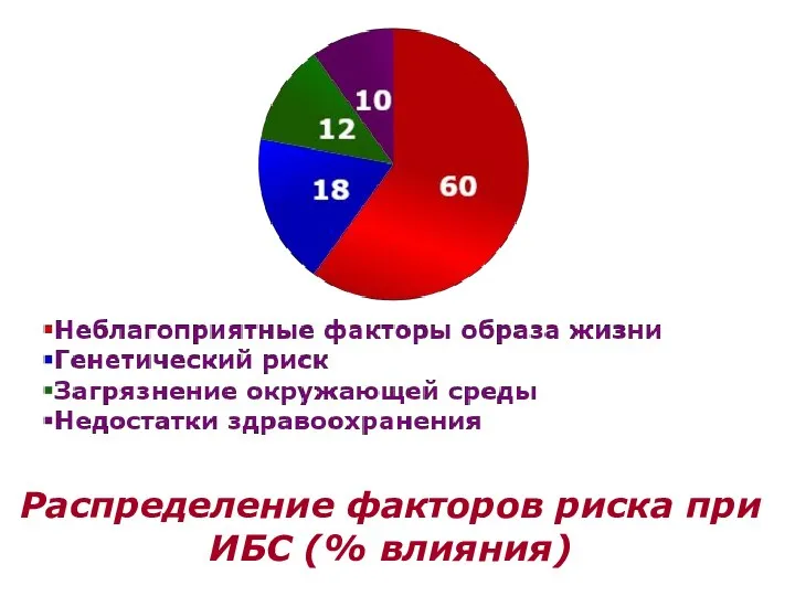 Распределение факторов риска при ИБС (% влияния)