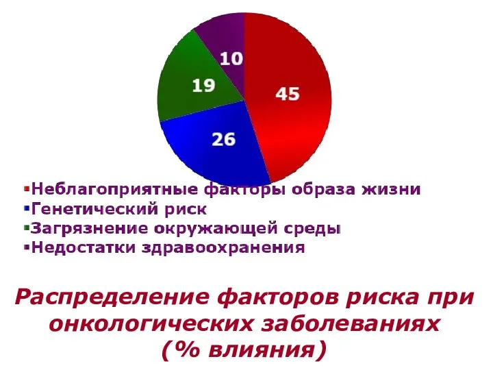 Распределение факторов риска при онкологических заболеваниях (% влияния)