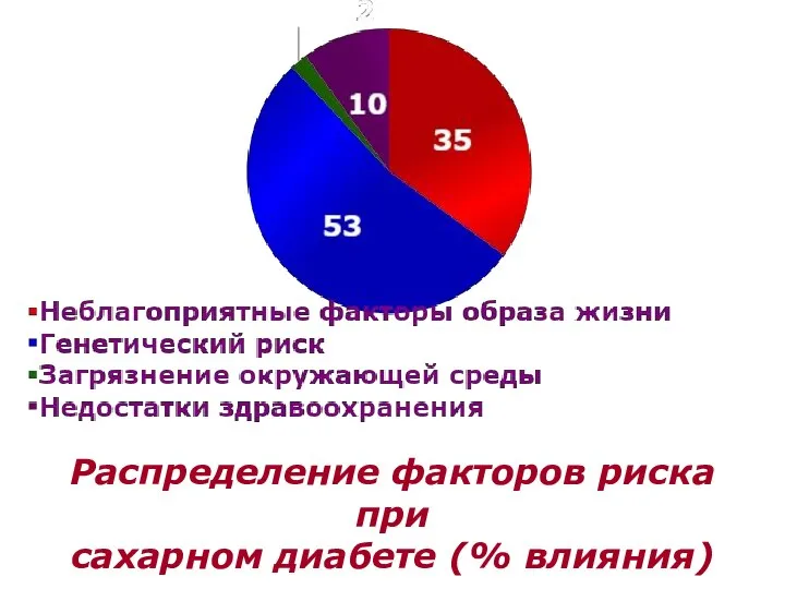 Распределение факторов риска при сахарном диабете (% влияния)