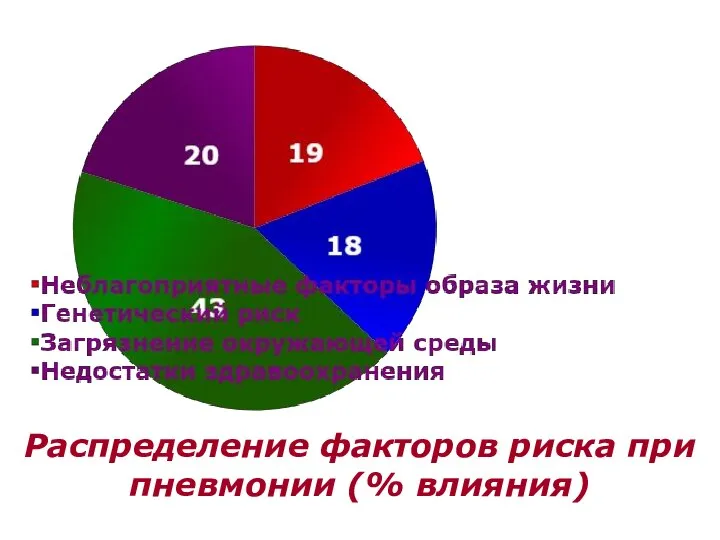 Распределение факторов риска при пневмонии (% влияния)