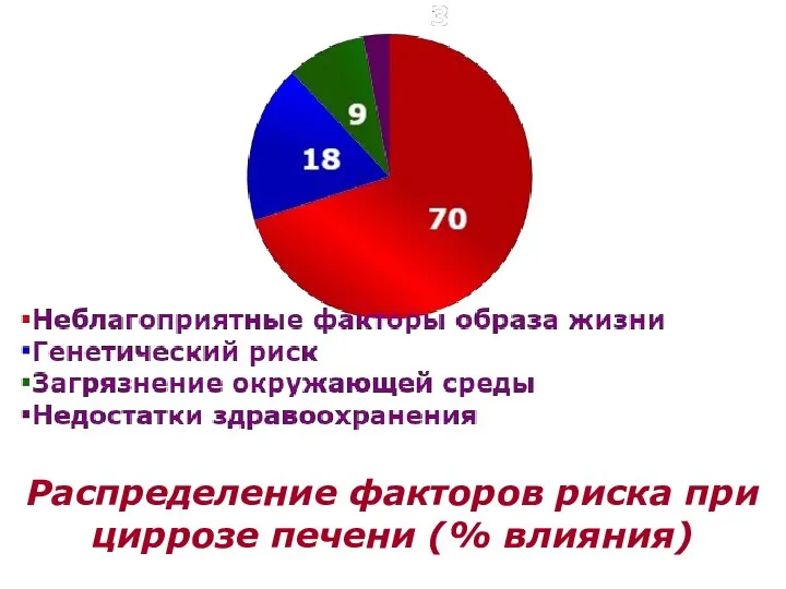 Распределение факторов риска при циррозе печени (% влияния)