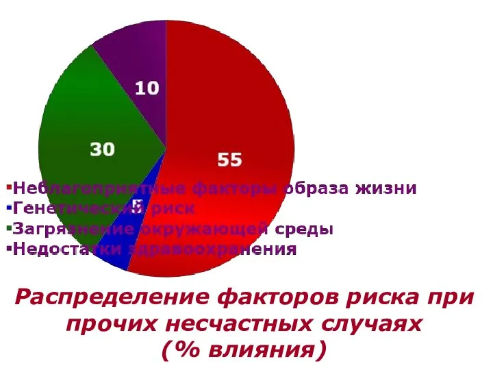 Распределение факторов риска при прочих несчастных случаях (% влияния)