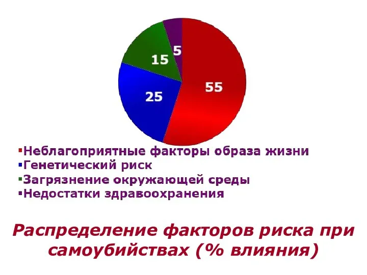 Распределение факторов риска при самоубийствах (% влияния)