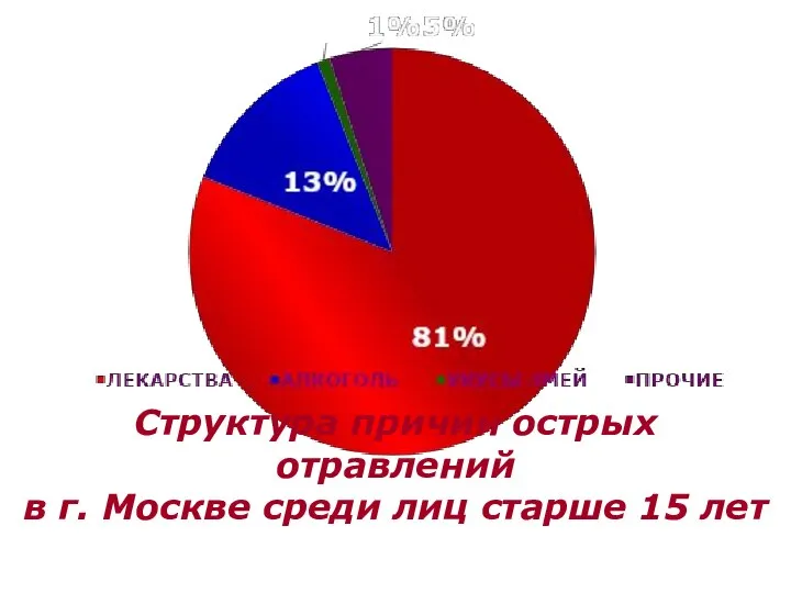 Структура причин острых отравлений в г. Москве среди лиц старше 15 лет