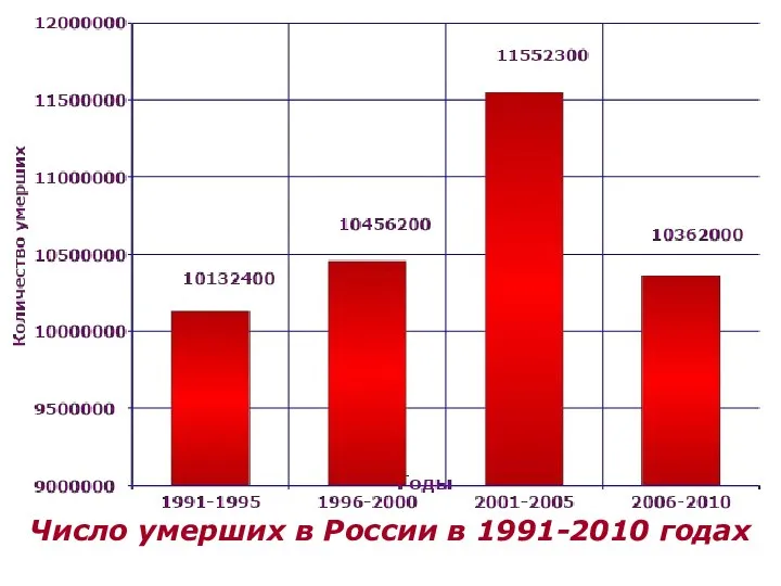 Число умерших в России в 1991-2010 годах