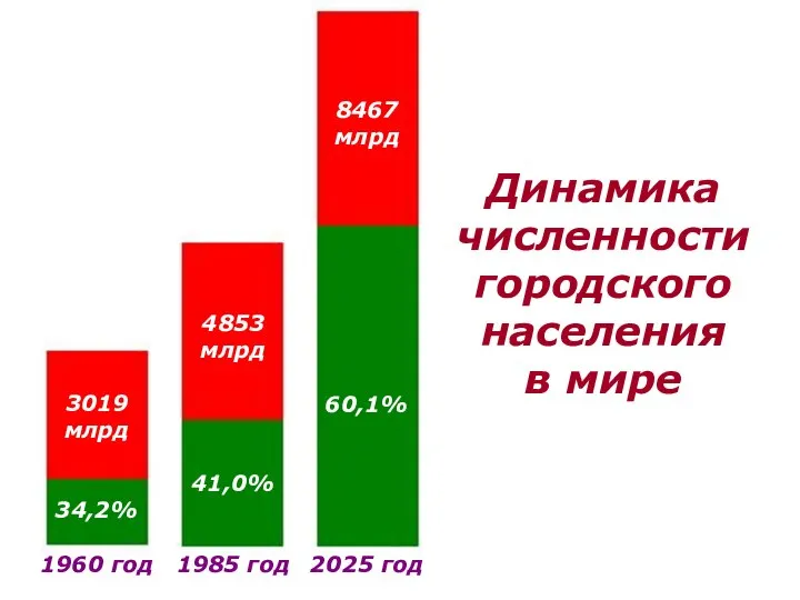 Динамика численности городского населения в мире 1960 год 1985 год 2025