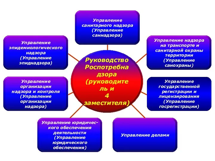 Управление государственной регистрации и лицензирования (Управление госрегистрации)