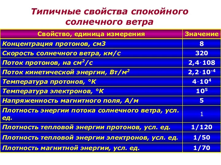 Типичные свойства спокойного солнечного ветра