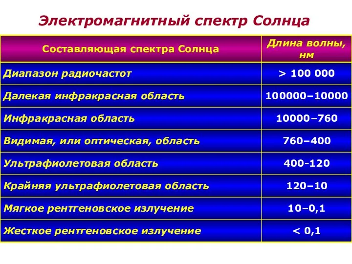 Электромагнитный спектр Солнца