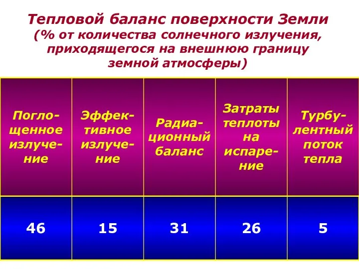 Тепловой баланс поверхности Земли (% от количества солнечного излучения, приходящегося на внешнюю границу земной атмосферы)