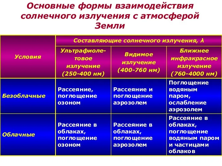 Основные формы взаимодействия солнечного излучения с атмосферой Земли