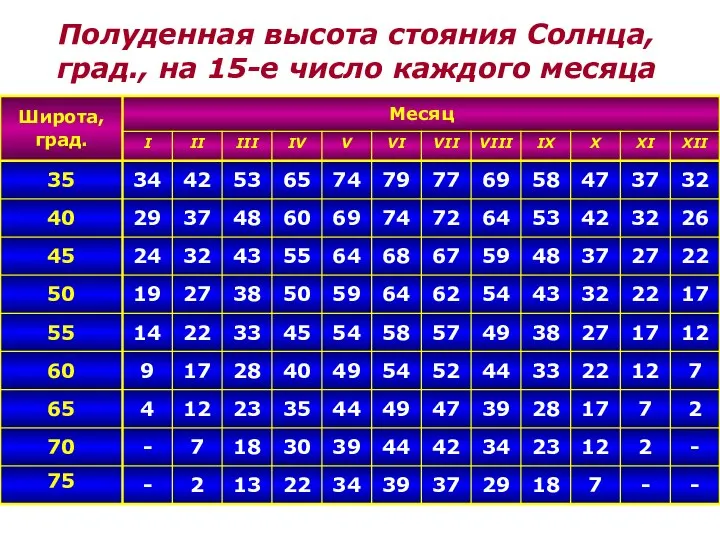 Полуденная высота стояния Солнца, град., на 15-е число каждого месяца